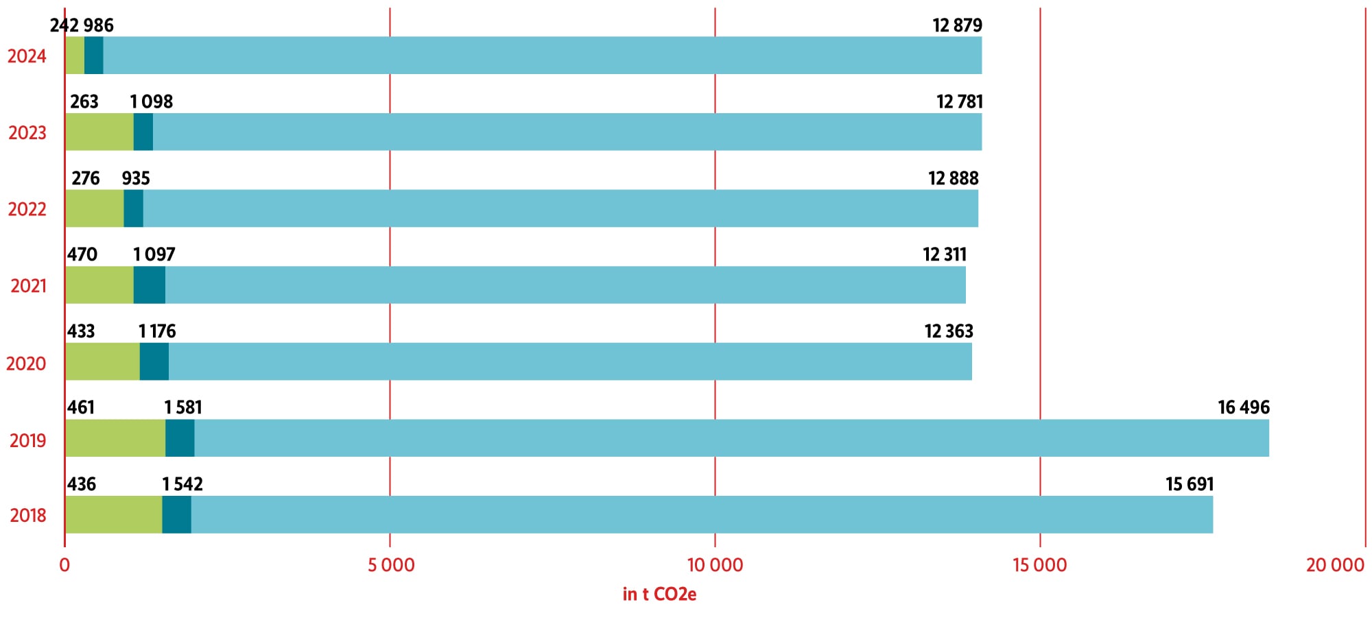 CO2-Bilanz der Mobiliar