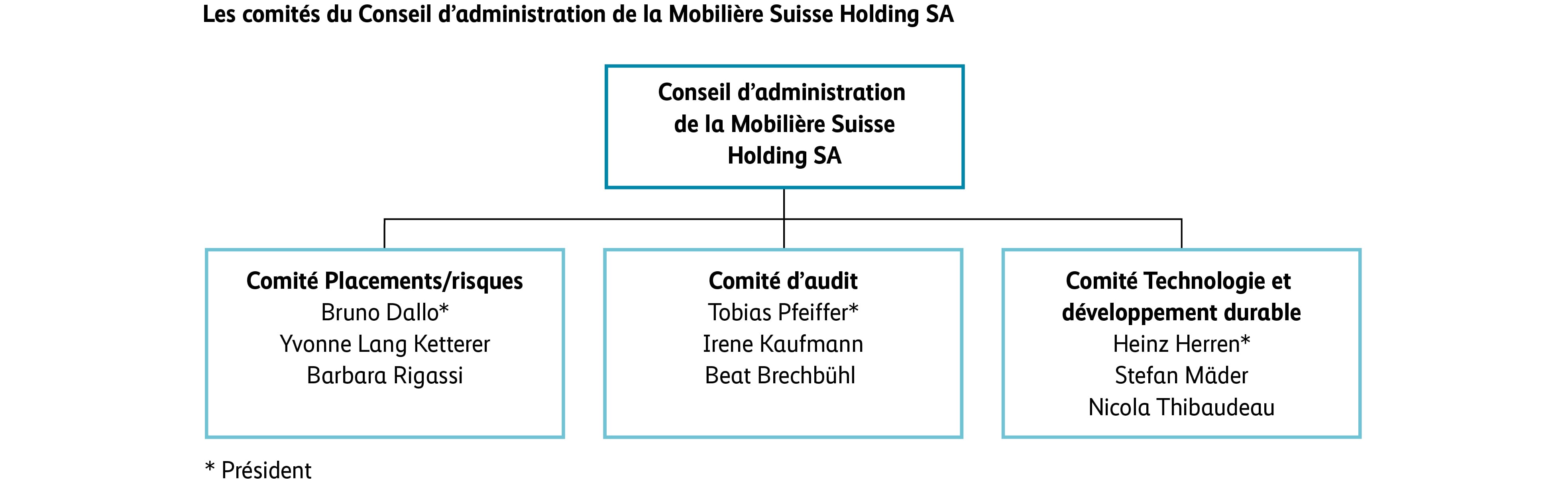 Organigramme du Conseil d’administration de la Holding SA