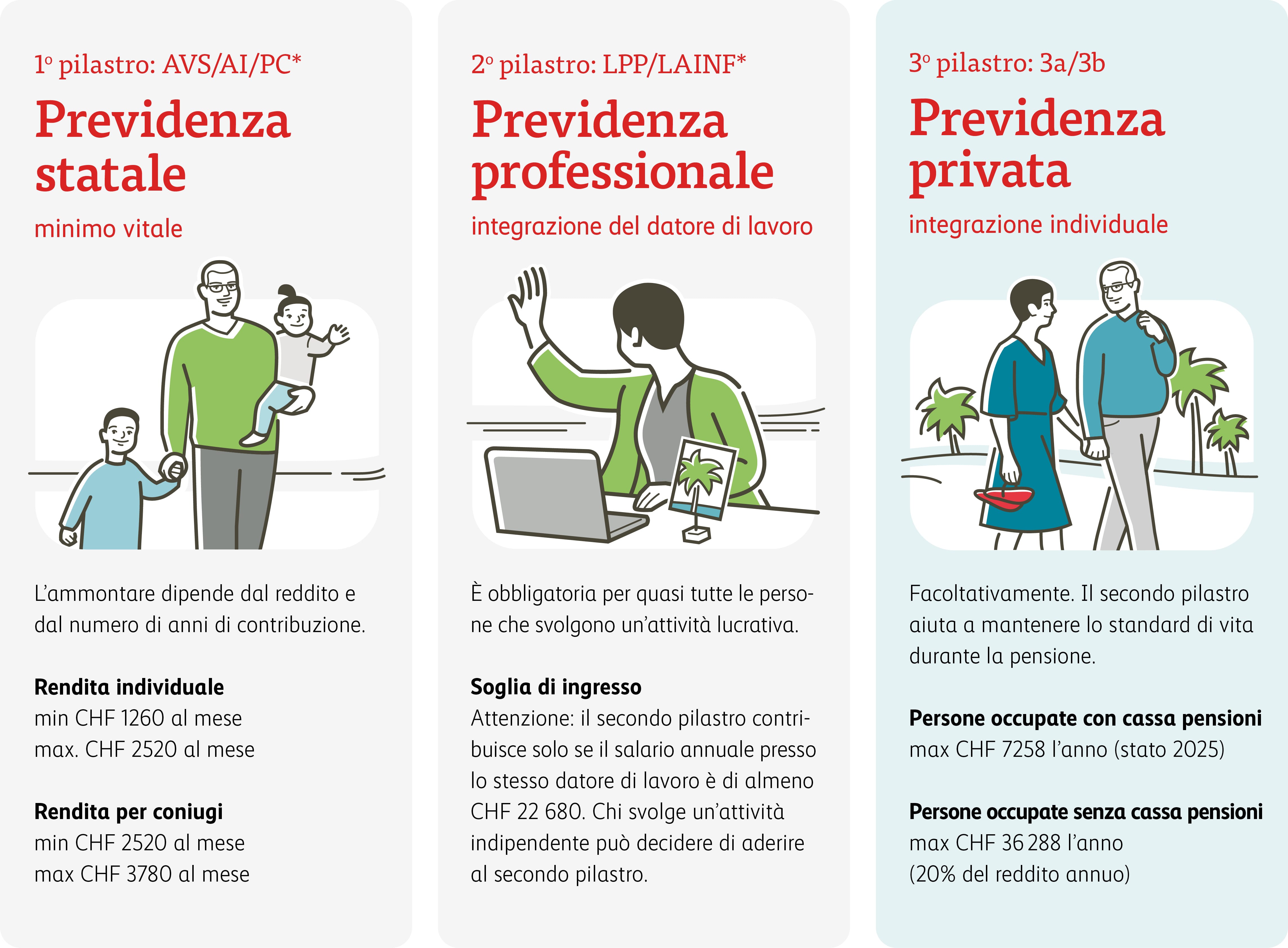 Grafico Principio dei 3 pilastri in Svizzera