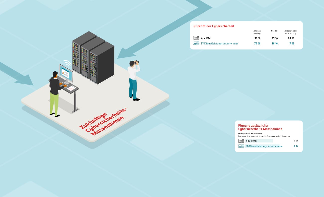Cyberstudie Infografik: Zukünftige Cybersicherheitsmassnahmen geplant
