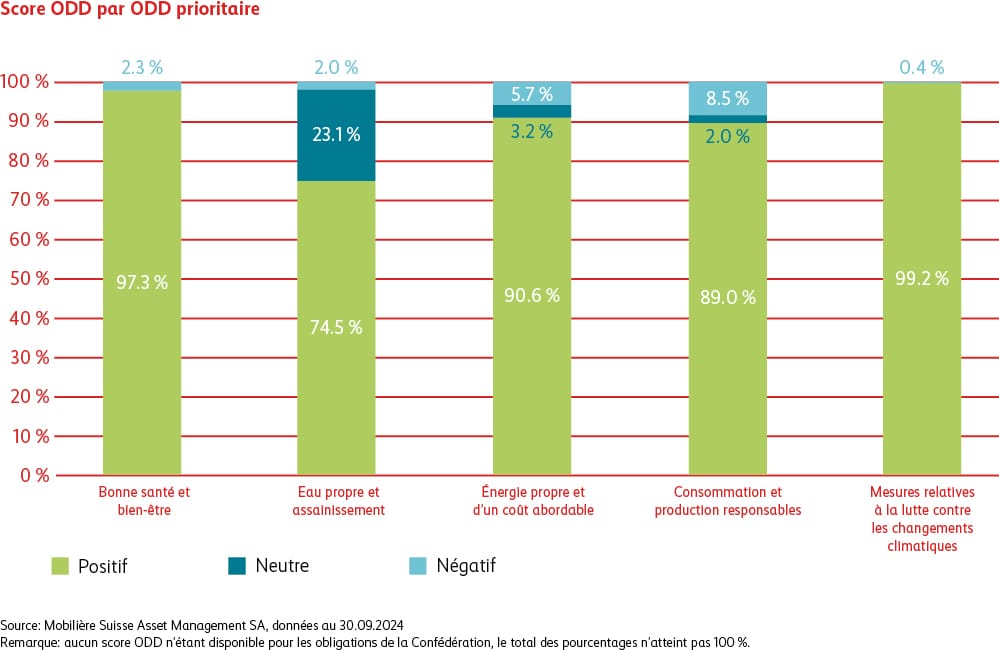 Le graphique montre comment les avoirs du Mobilière Community Sustainable Goals Fund sont investis en fonction des cinq objectifs prioritaires du fonds. Les entreprises dans lesquelles le fonds investit ont un impact positif, neutre ou négatif sur ces objectifs. Le fonds contribue le plus à l’objectif «Mesures relatives à la lutte contre les changements climatiques», avec plus de 99% d’entreprises exerçant un effet positif. L’objectif «Bonne santé et bien-être» arrive en deuxième position avec plus de 97%. 