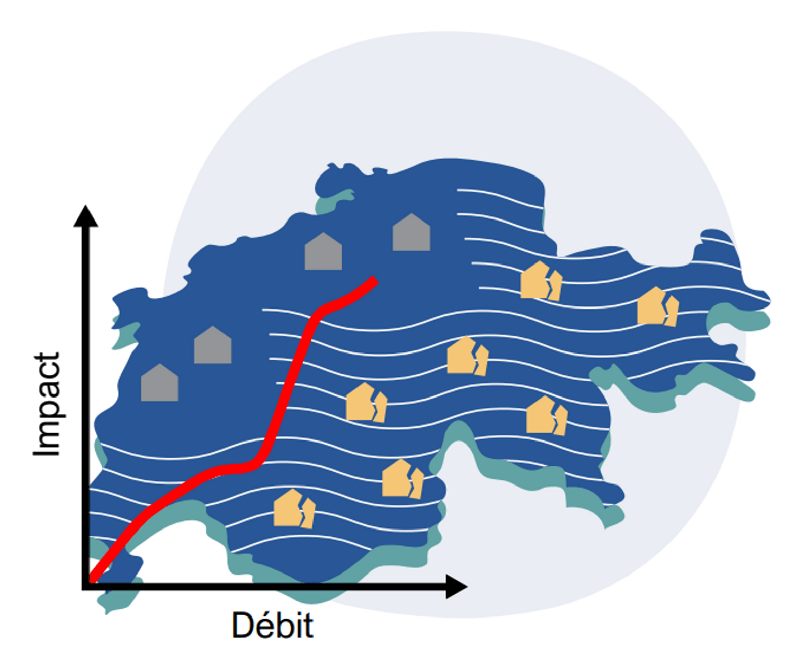 Graphique de la Suisse pour illustrer comment une augmentation du débit de crues entraîne une augmentation des dommages.