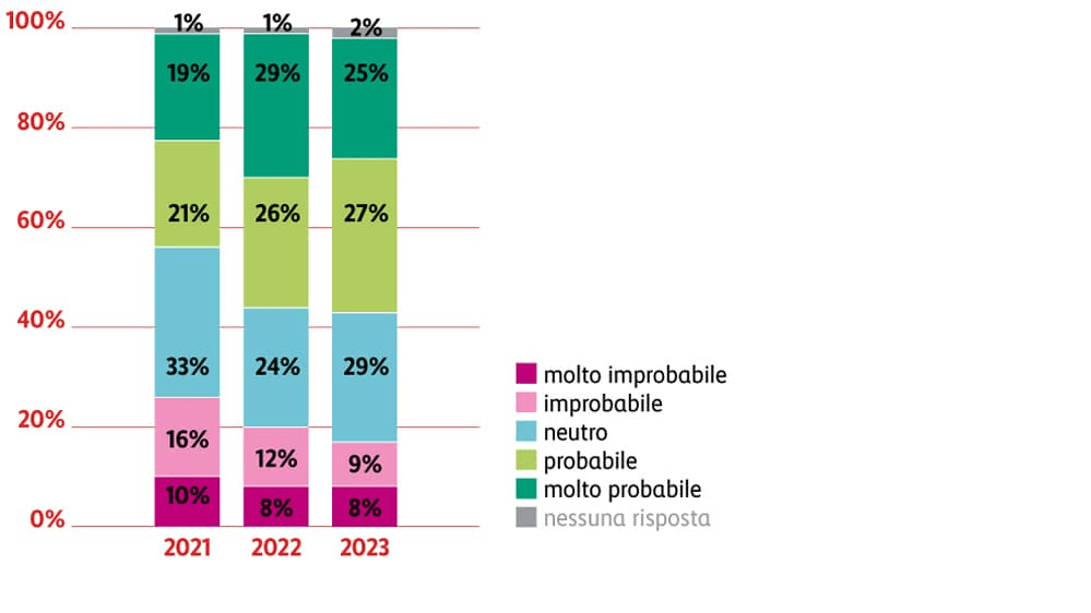 Grafico probabilità aumento delle misure di sicurezza