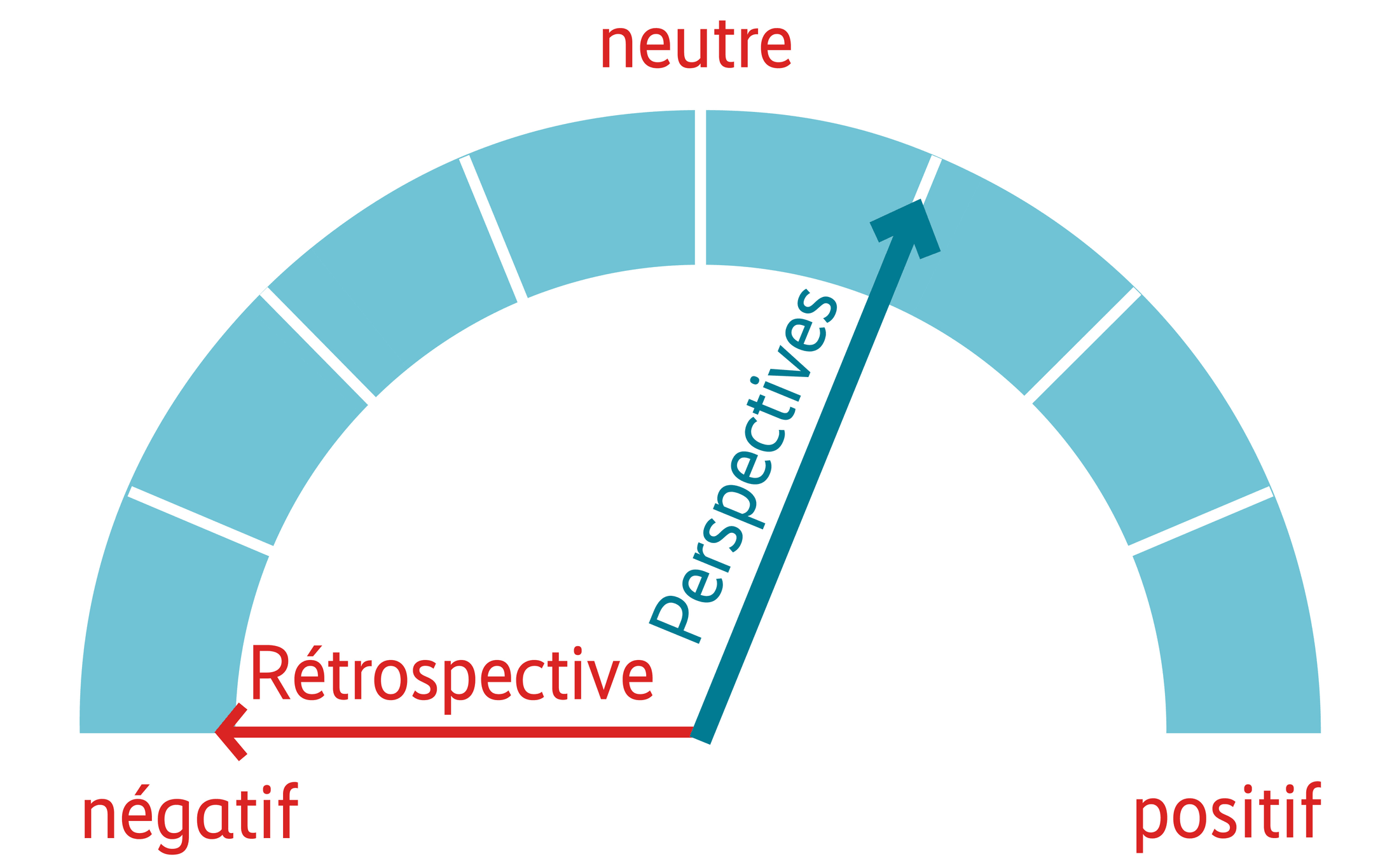 Graphique performance – rétrospective et perspectives