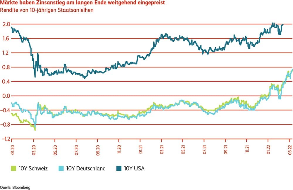 Grafik Märkte Zinsanstieg eingepreist