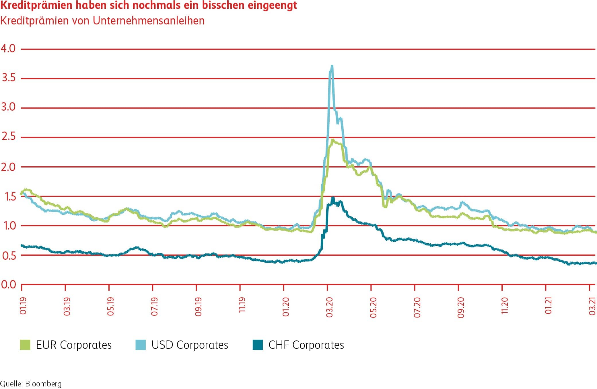 Grafik Kreditprämien haben sich nochmals eingeengt.