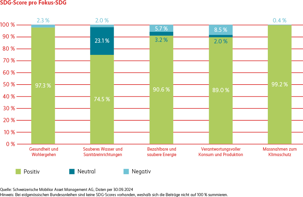 Die Grafik zeigt, wie die Anlagen des Fonds Mobilière Community Sustainable Goals Fund prozentual auf die fünf Fokus-Ziele einzahlen. Die Unternehmen, in die der Fonds investiert, haben unterschiedliche Auswirkungen auf die Fokus-Ziele, die als positiv, neutral oder negativ eingestuft werden. Am stärksten trägt der Fonds zum Ziel „Massnahmen zum Klimaschutz“ bei, mit über 99 Prozent der Unternehmen, die positiv dazu beitragen. „Gesundheit und Wohlergehen“ folgt mit über 97 Prozent.