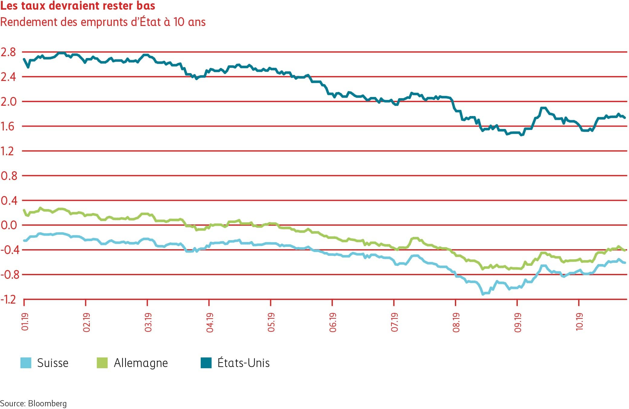 Graphique des taux d’intérêt devrait rester bas.