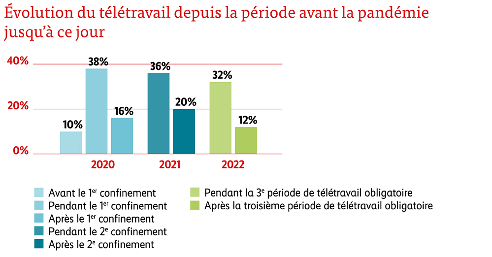 Graphique évolution de la pandémie de télétravail à ce jour