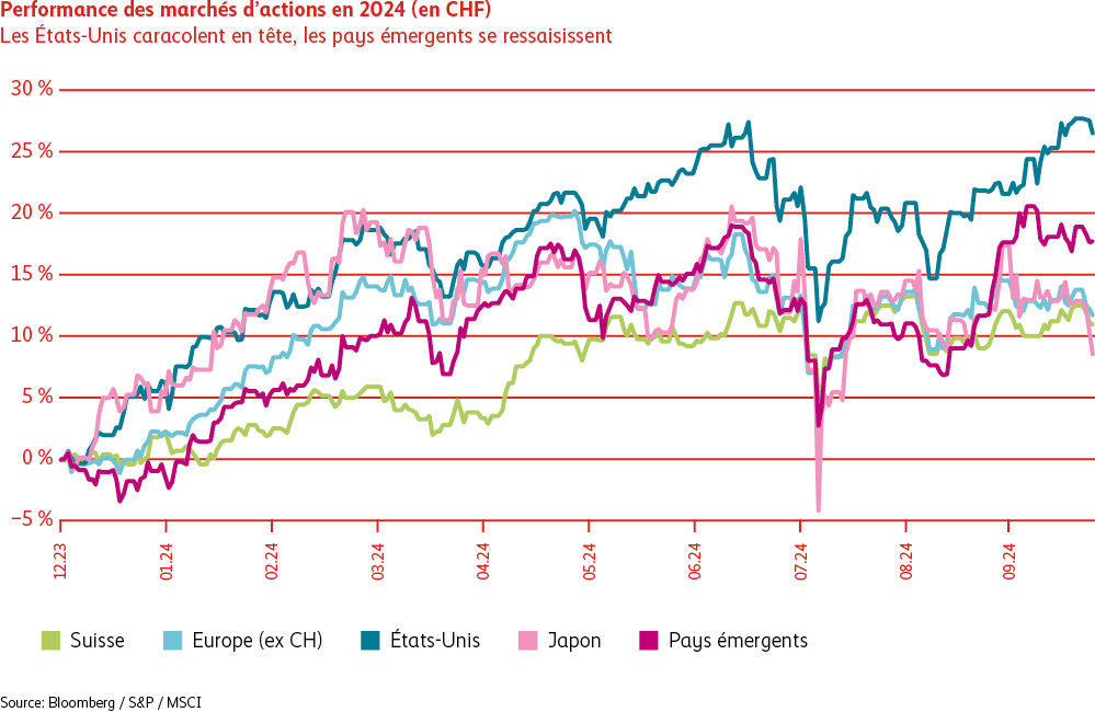 Le graphique illustre la forte progression des marchés d’actions au cours des neuf premiers mois de l’année 2024. Avec un plus de 27%, les États-Unis affichent la meilleure performance, alors que la Suisse, l’Europe et le Japon font nettement moins bien avec 10% environ. Les marchés émergents sont en phase ascendante au troisième trimestre 2024 et ont réalisé une performance de 18%.