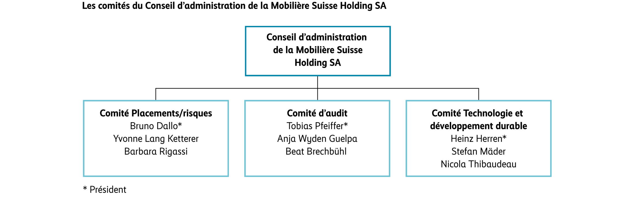 Comités du Conseil d’administration