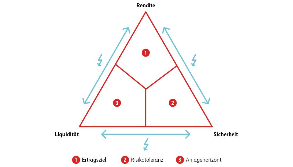 Grafik des magischen Dreiecks der Geldanlage, das die drei wesentlichen Ziele visualisiert: Rendite, Sicherheit und Liquidität. Die Ziele sind an den Ecken eines gleichseitigen Dreiecks angeordnet. Die Grafik zeigt, dass die drei Ziele in einem Spannungsverhältnis zueinanderstehen. Beispiel: Rendite und Sicherheit stehen in einem Spannungsverhältnis. Wer höhere Rendite will, muss mehr Risiko eingehen und nimmt dadurch entsprechend tiefere Sicherheit in Kauf.