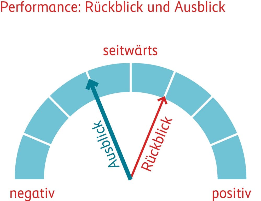 Grafik Performance Rückblick und Ausblick