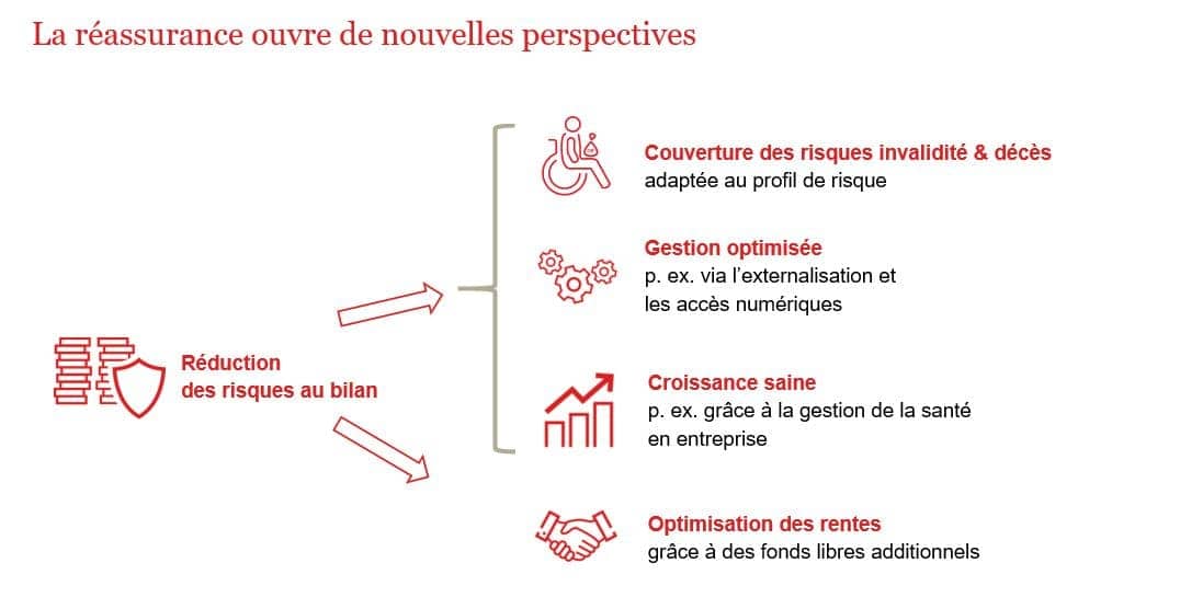 La réassurance ouvre de nouvelles perspectives