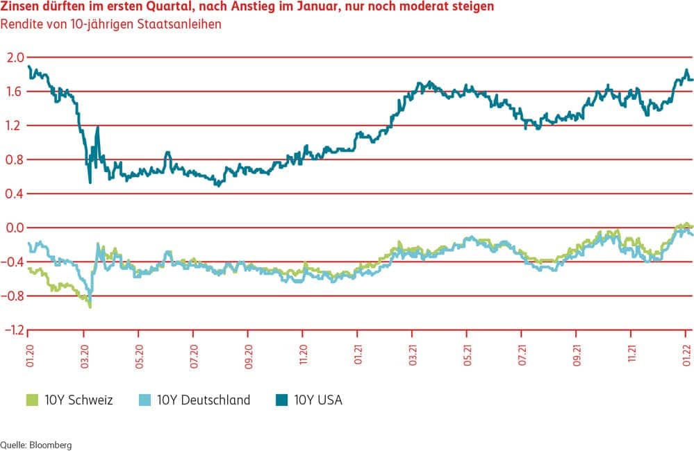 Grafik Zinsen dürften im 1. Quartal, nach Anstieg im Januar, nur noch moderat steigen.
