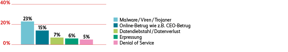 Grafik Erfolgreiche Cyberangriffe