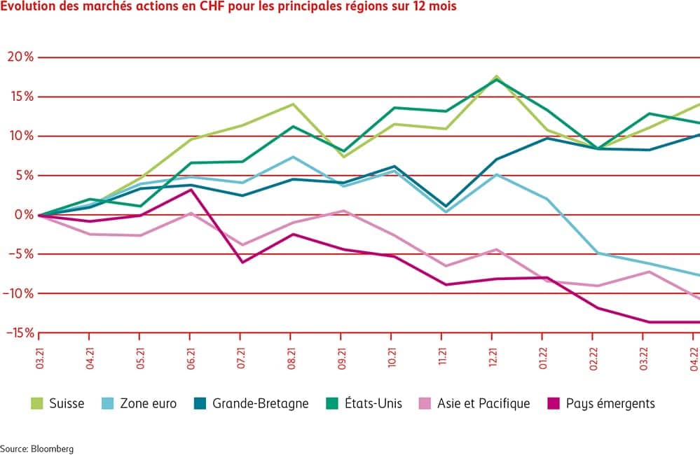 Graphique Évolution des marchés d’actions dans les principales régions en CHF