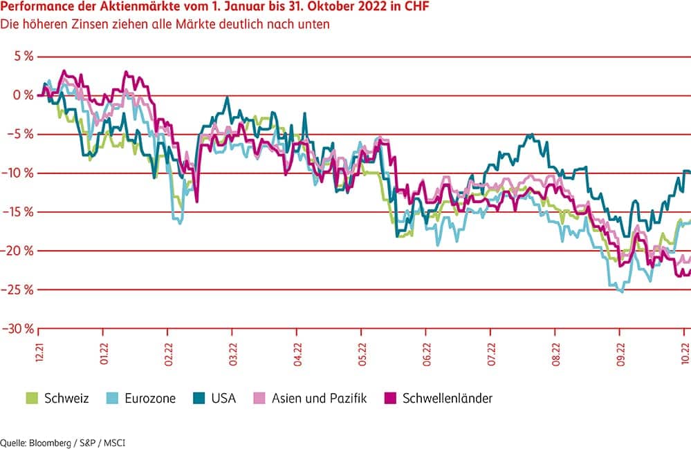 Grafik. Performance der Aktienmärkte von 1. Januar bis 31. Oktober 2022 in CHF. Die höheren Zinsen ziehen alle Märkte deutlich nach unten.