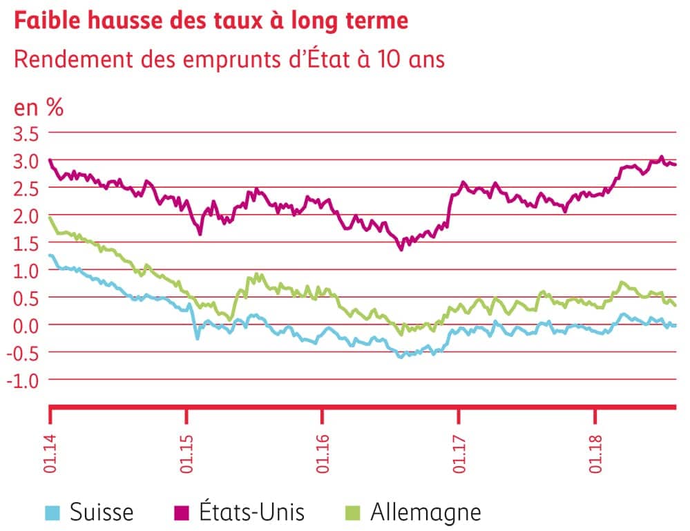 La hausse des taux à long terme reste faible.