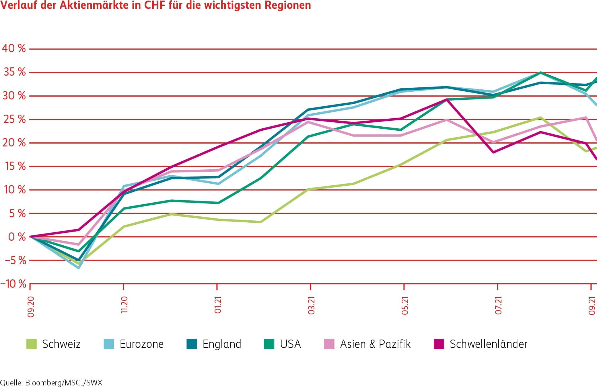 Grafik Verlauf Aktienmärkte in CHF wichtigste Regionen
