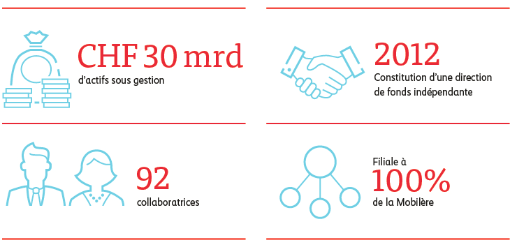Organigramme de l’Asset Management