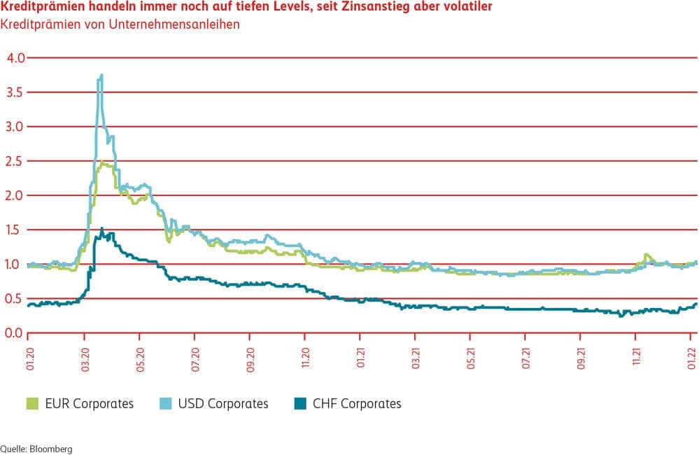 Grafik Kreditprämien handeln auf tiefem Niveau.
