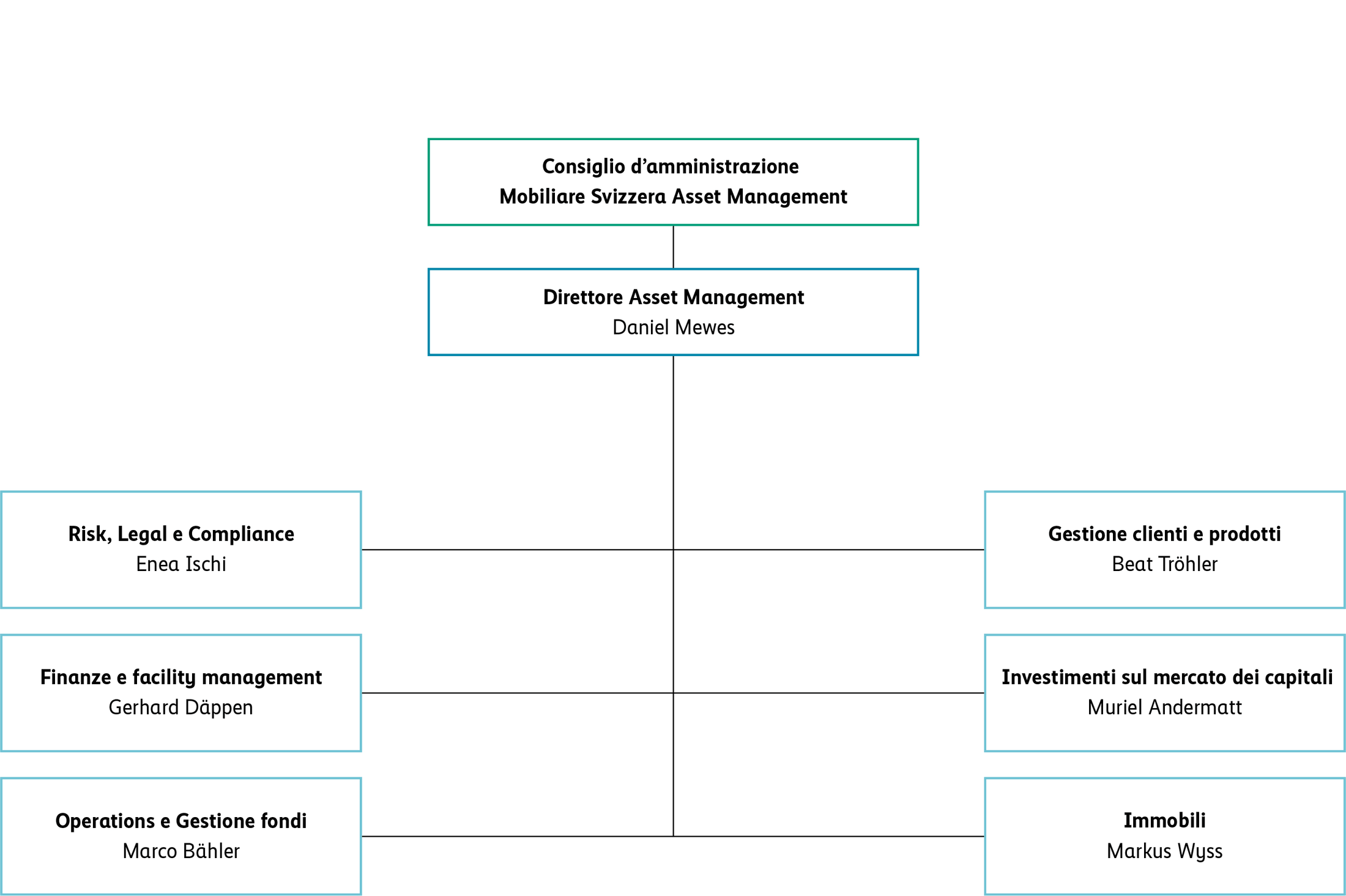 Organigramma Asset Management