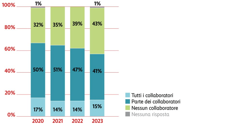 Grafico numero di collaboratori che possono lavorare in home office