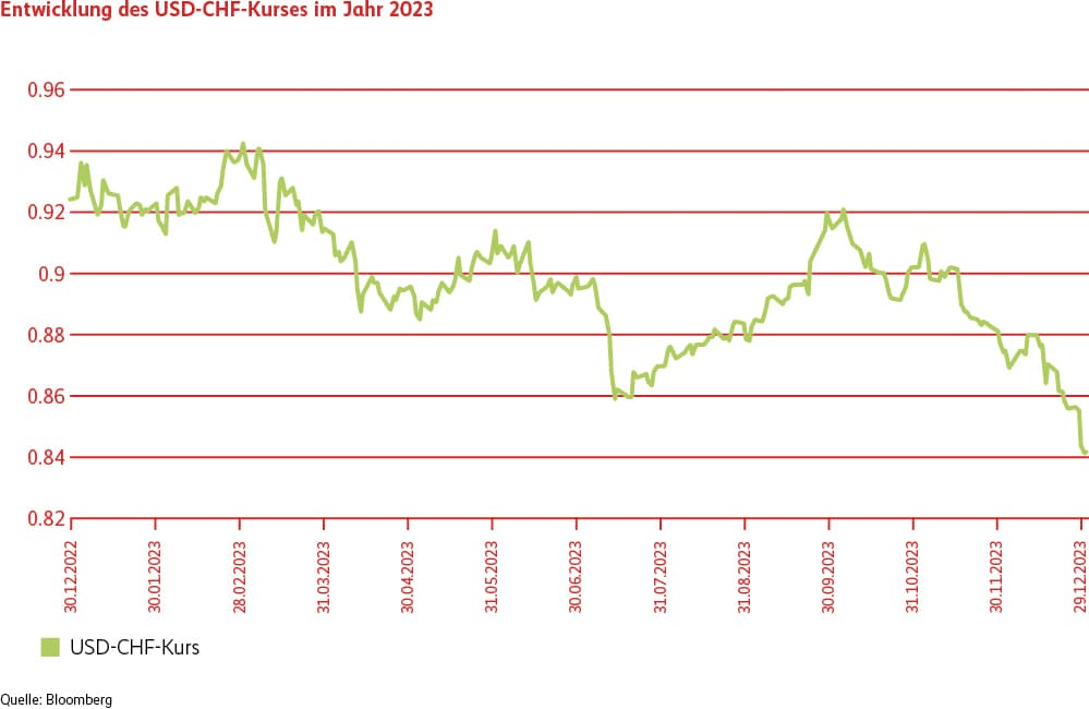 Grafik Entwicklung USD - CHF im 2023