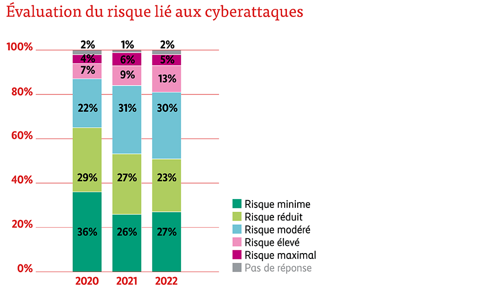 Évaluation du risque lié aux cyberattaques