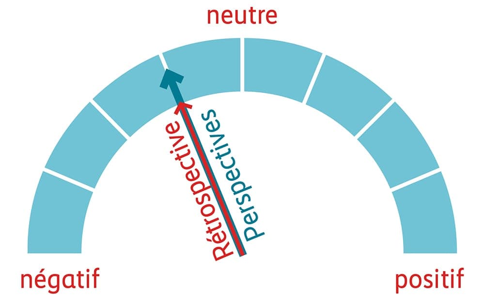 Graphique performance – rétrospective et perspectives