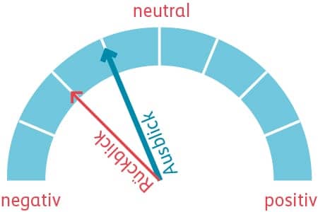 Grafik Performance Rückblick und Ausblick