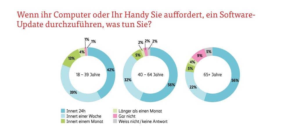 Grafik Updates installieren