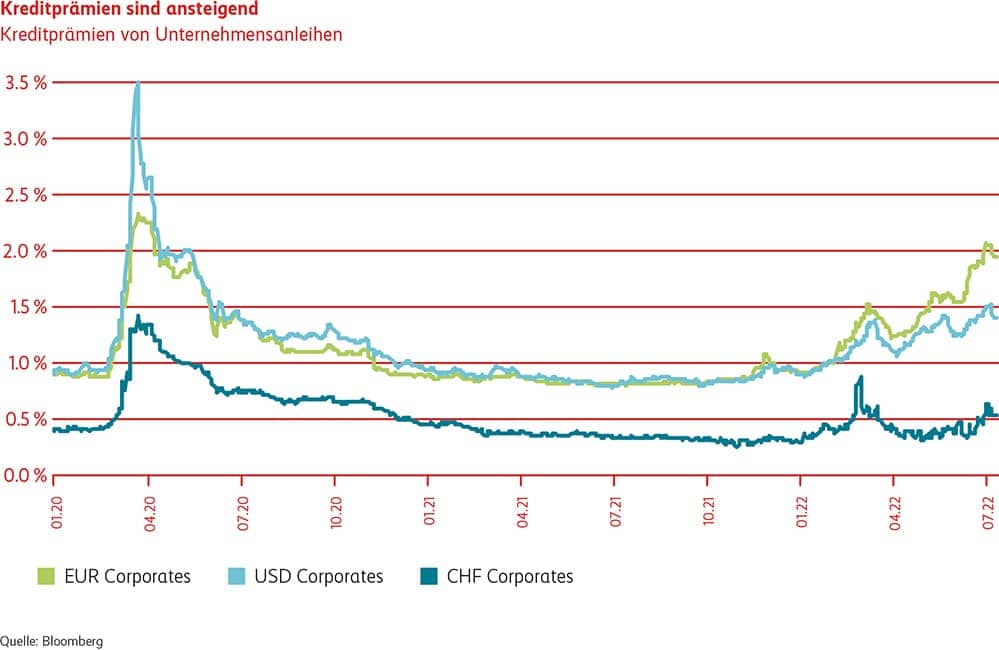 Grafik Kreditprämien sind ansteigend.