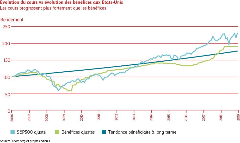 Graphique cours vs évolution des bénéfices aux États-Unis