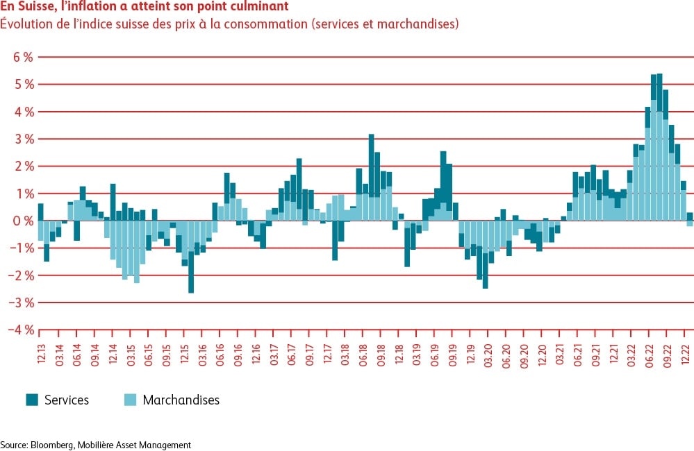 Graphique de l’inflation en Suisse à son plus haut niveau