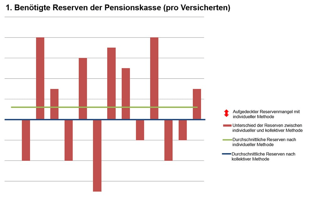 Benötigte Reserven der Pensionskasse pro Versicherten nach individueller und kollektiver Methode.