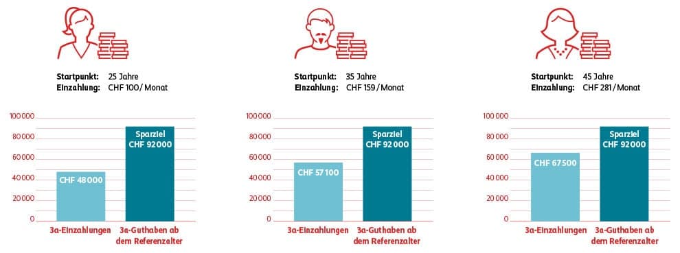 Grafik: Ab wann soll ich in die dritte Säule einzahlen?