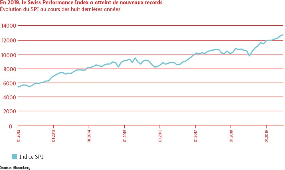 Graphique Nouveaux records du Swiss Performance Index en 2019