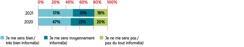Graphique Niveau d’information personnel