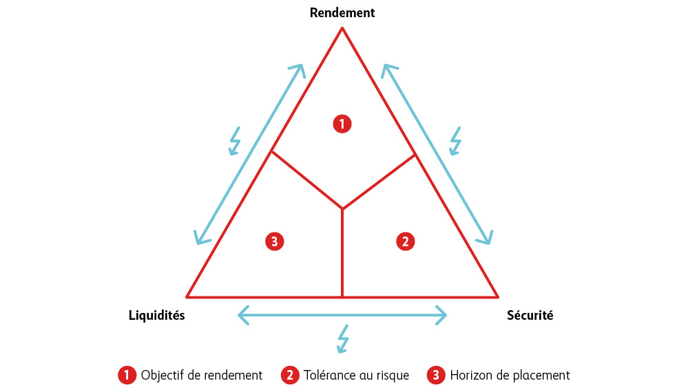 Graphique du triangle magique des placements illustrant les trois principaux objectifs: rendement, sécurité et liquidité. Les objectifs sont indiqués dans les angles d’un triangle équilatéral. Le graphique montre que les trois objectifs se situent dans des champs de tension, comme par exemple le rendement et la sécurité. Quiconque veut réaliser des rendements plus élevés doit s’exposer à des risques accrus au détriment de la sécurité.