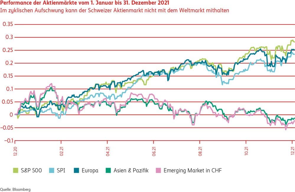 Grafik Performance Aktienmärkte Jan. - Dez. 2021