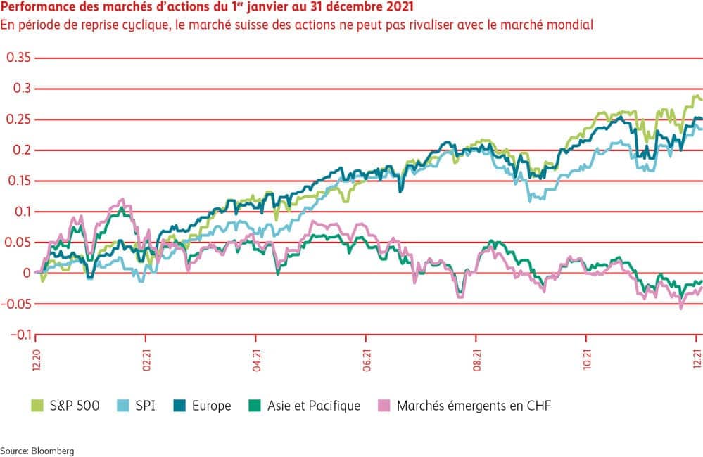 Graphique Performance des marchés d’actions janv. - Déc. 2021