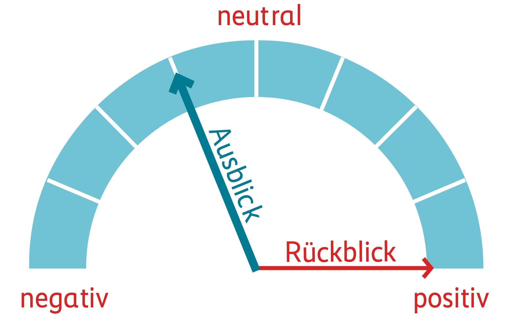 Grafik Performance Rückblick und Ausblick