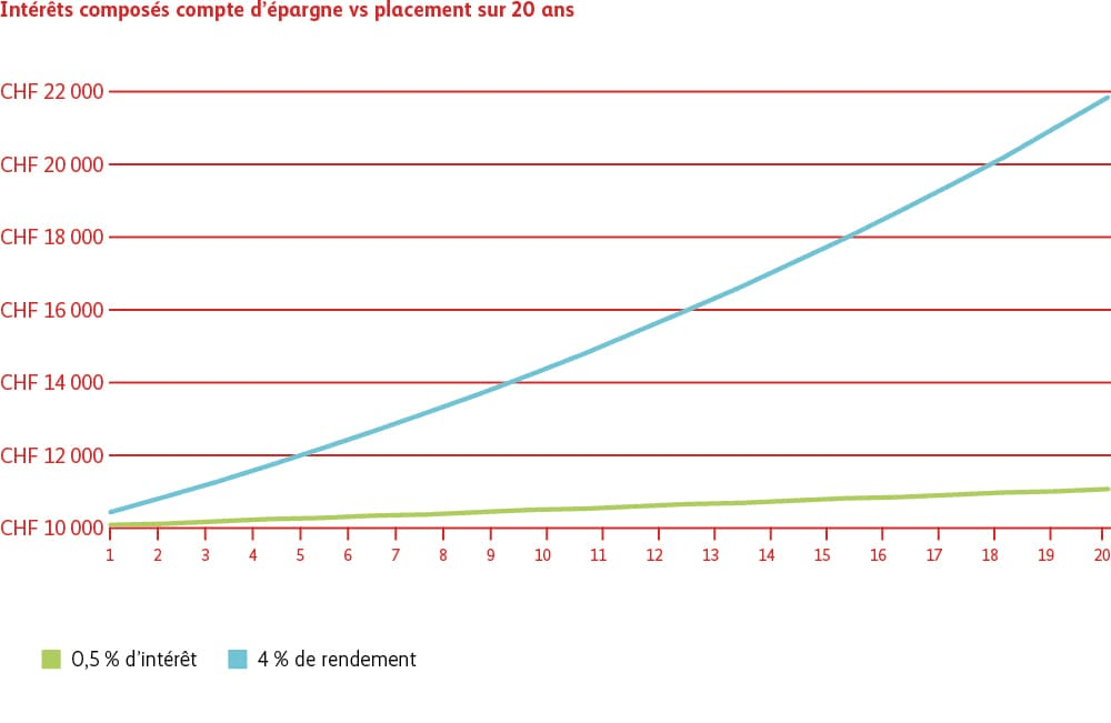 Graphique intérêts composés compte d’épargne vs. placement sur 20 ans