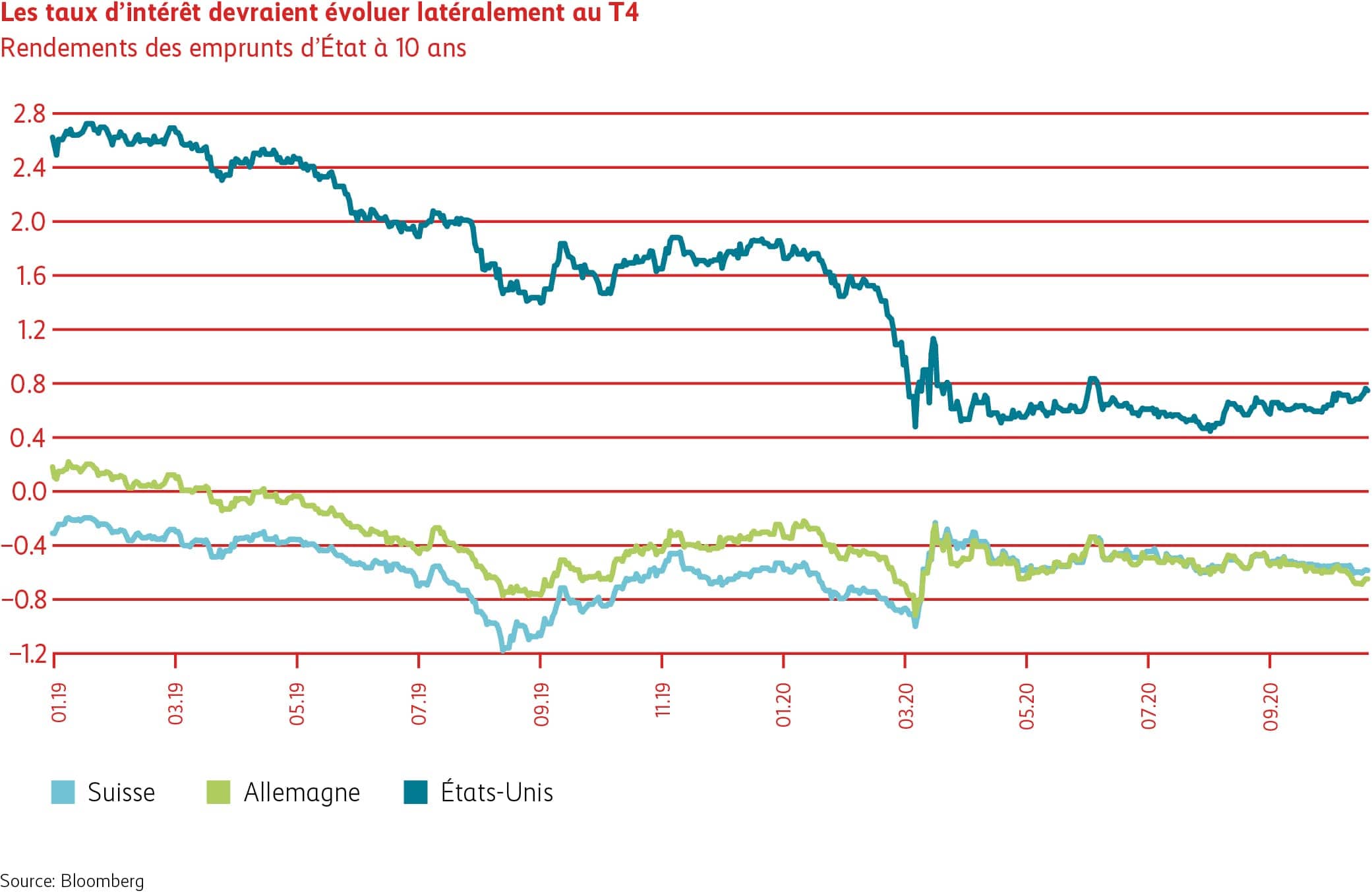 Graphique Les taux d’intérêt devraient évoluer latéralement au T4 2020