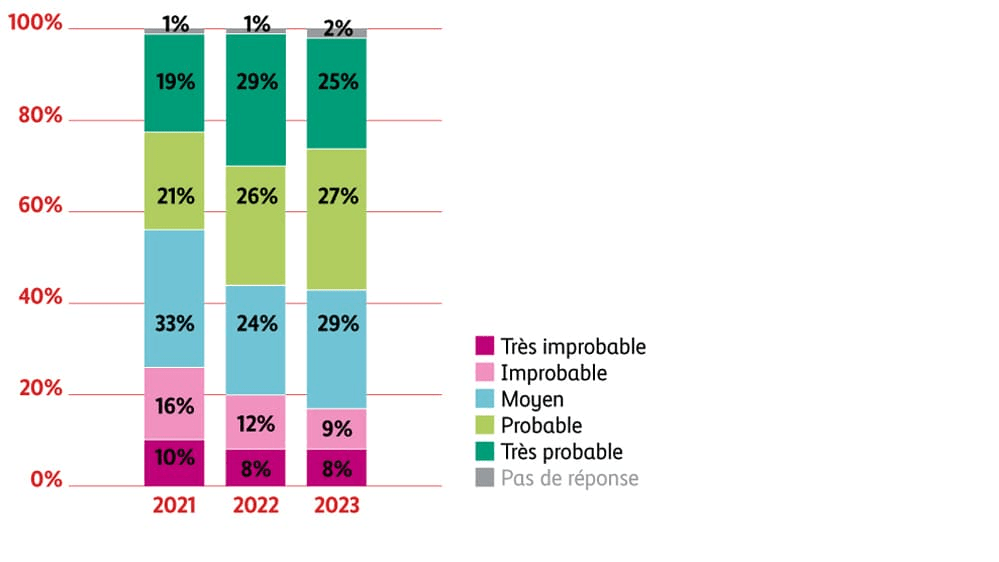 Graphique probabilité d’augmenter les mesures de sécurité