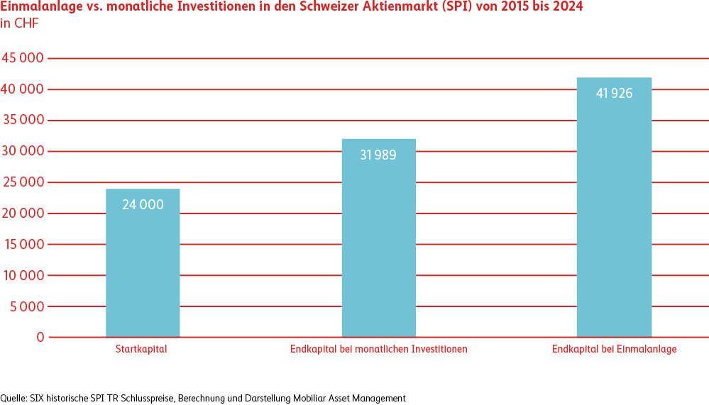 Die Grafik zeigt die Entwicklung des Kapitals bei monatlichen Investitionen im Vergleich zu einer Einmalanlage im Schweizer Aktienmarkt (SPI) von 2015 bis 2024. Das Startkapital wird mit einem Betrag von CHF 24’000 angegeben. Das Endkapital bei monatlichen Investitionen liegt bei CHF 31'888, während das Endkapital bei einer Einmalanlage CHF 41'926 beträgt.