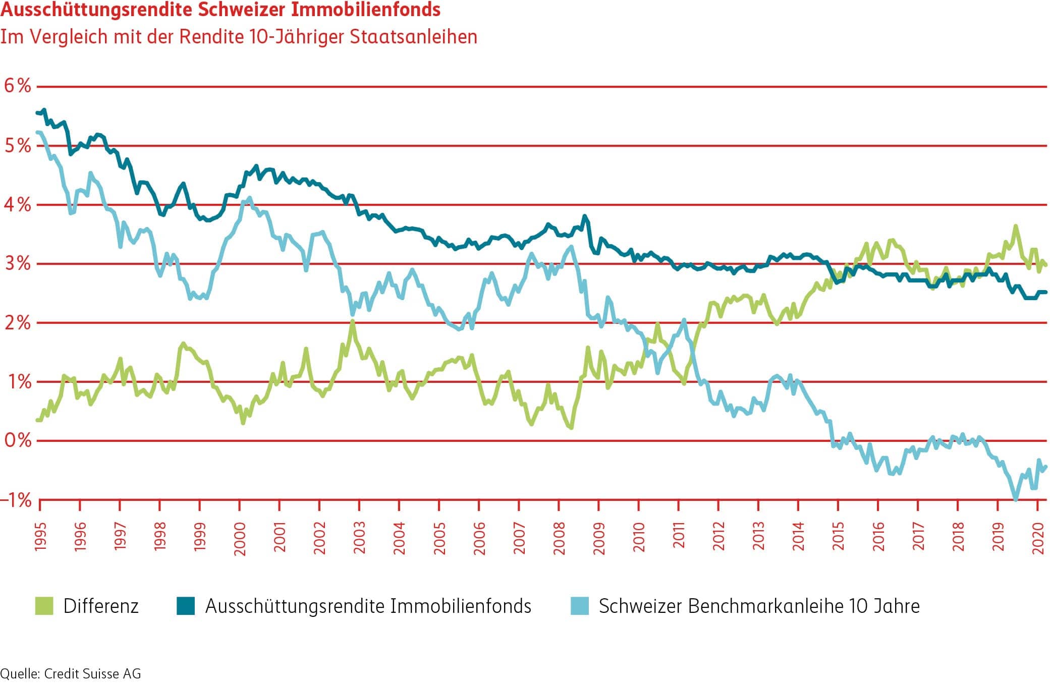 Grafik Ausschüttungsrenditen Schweizer Immobilienfonds
