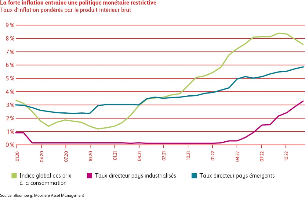 Graphique Une forte inflation entraîne une politique monétaire restrictive